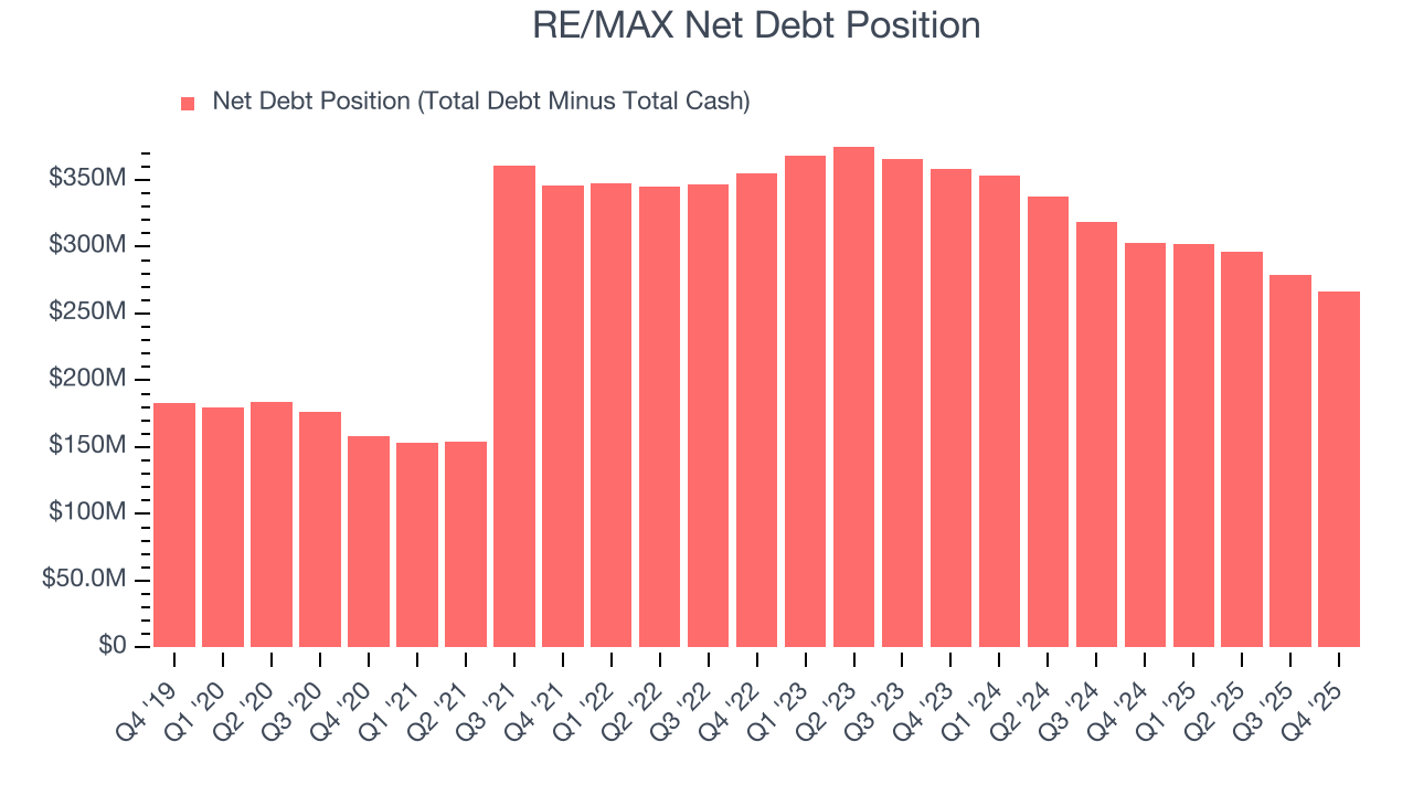 RE/MAX Net Debt Position