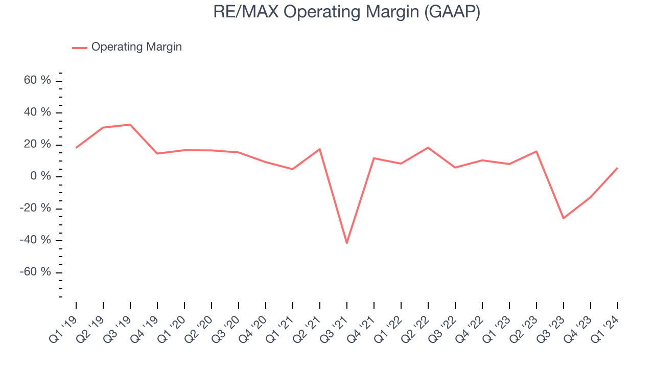RE/MAX Operating Margin (GAAP)