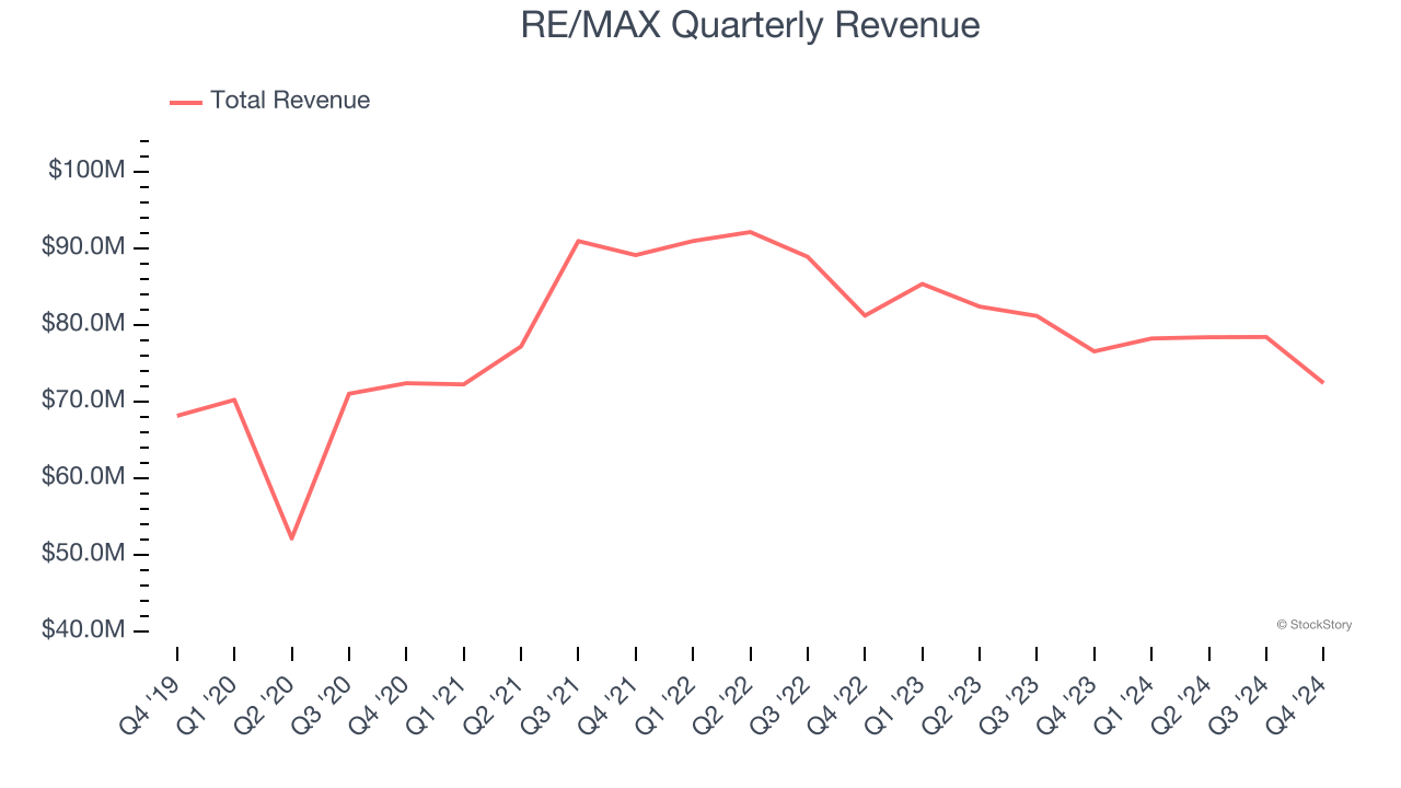 RE/MAX Quarterly Revenue