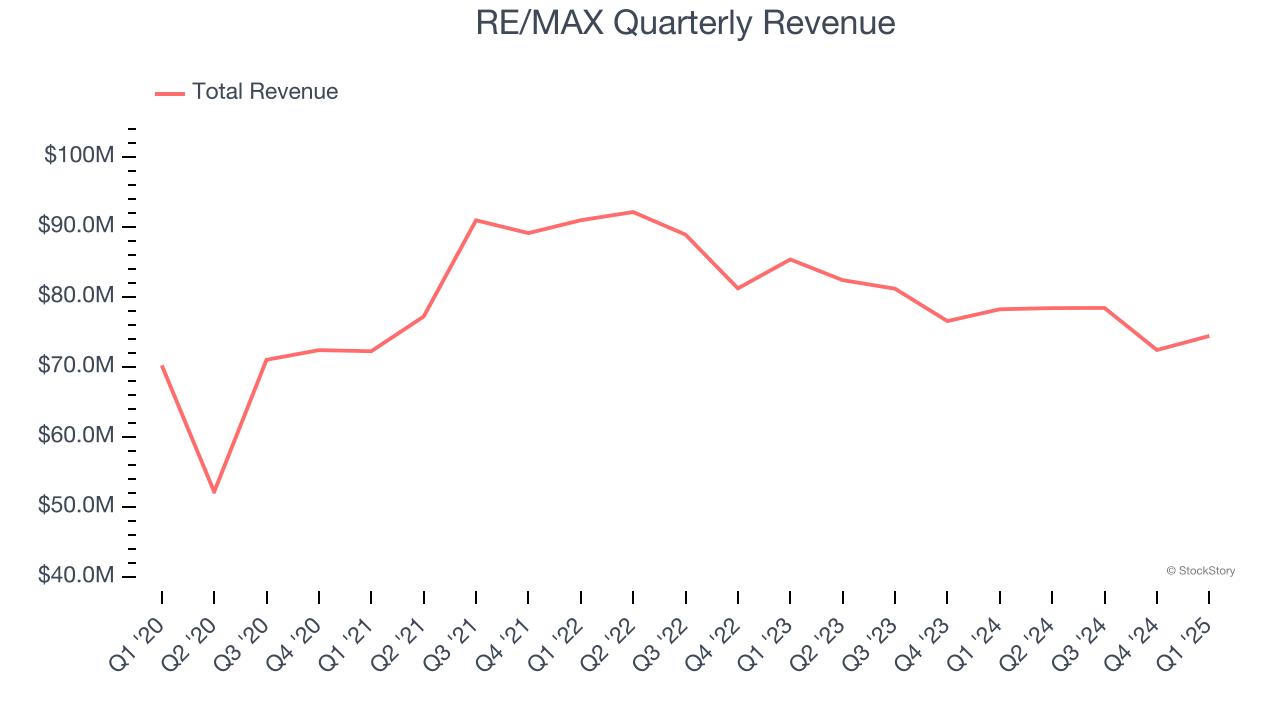 RE/MAX Quarterly Revenue