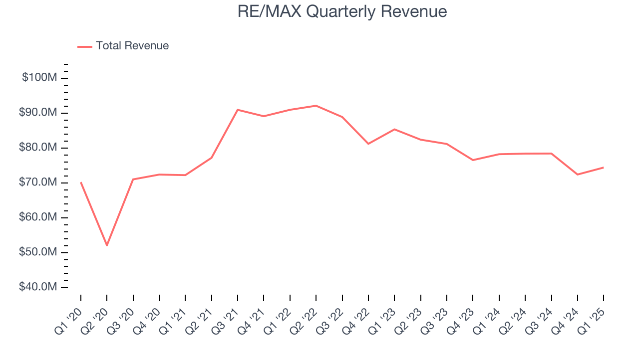 RE/MAX Quarterly Revenue