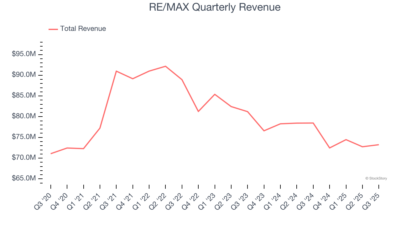 RE/MAX Quarterly Revenue
