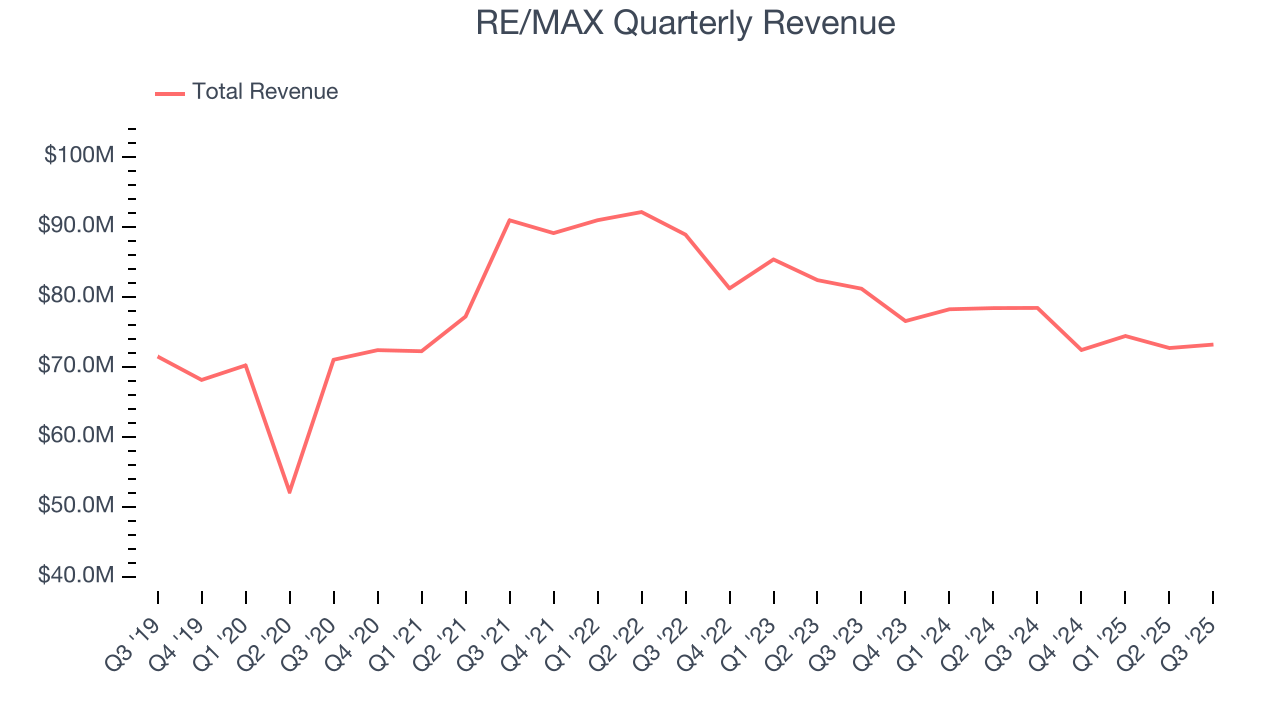 RE/MAX Quarterly Revenue