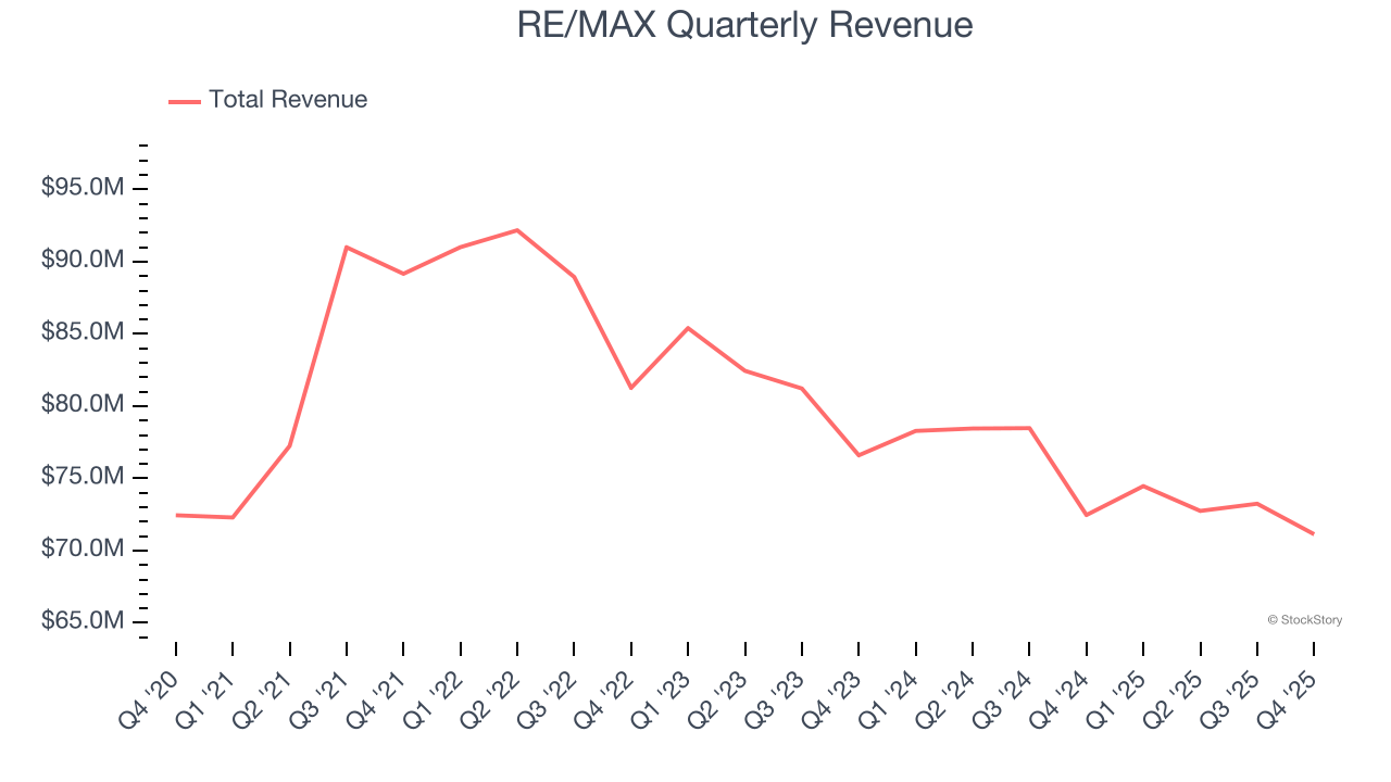 RE/MAX Quarterly Revenue