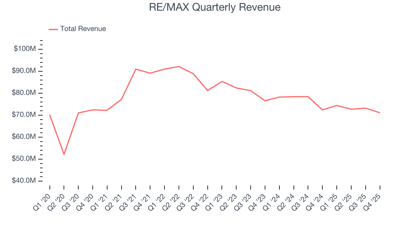 RE/MAX Quarterly Revenue