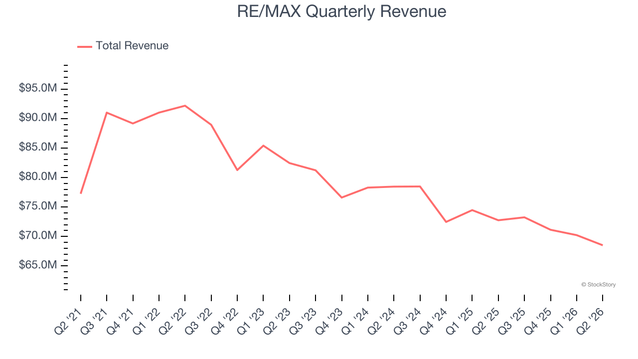 RE/MAX Quarterly Revenue