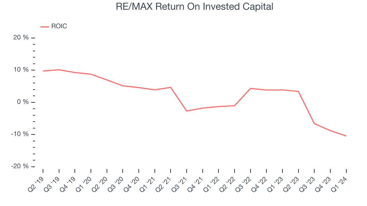 RE/MAX Return On Invested Capital