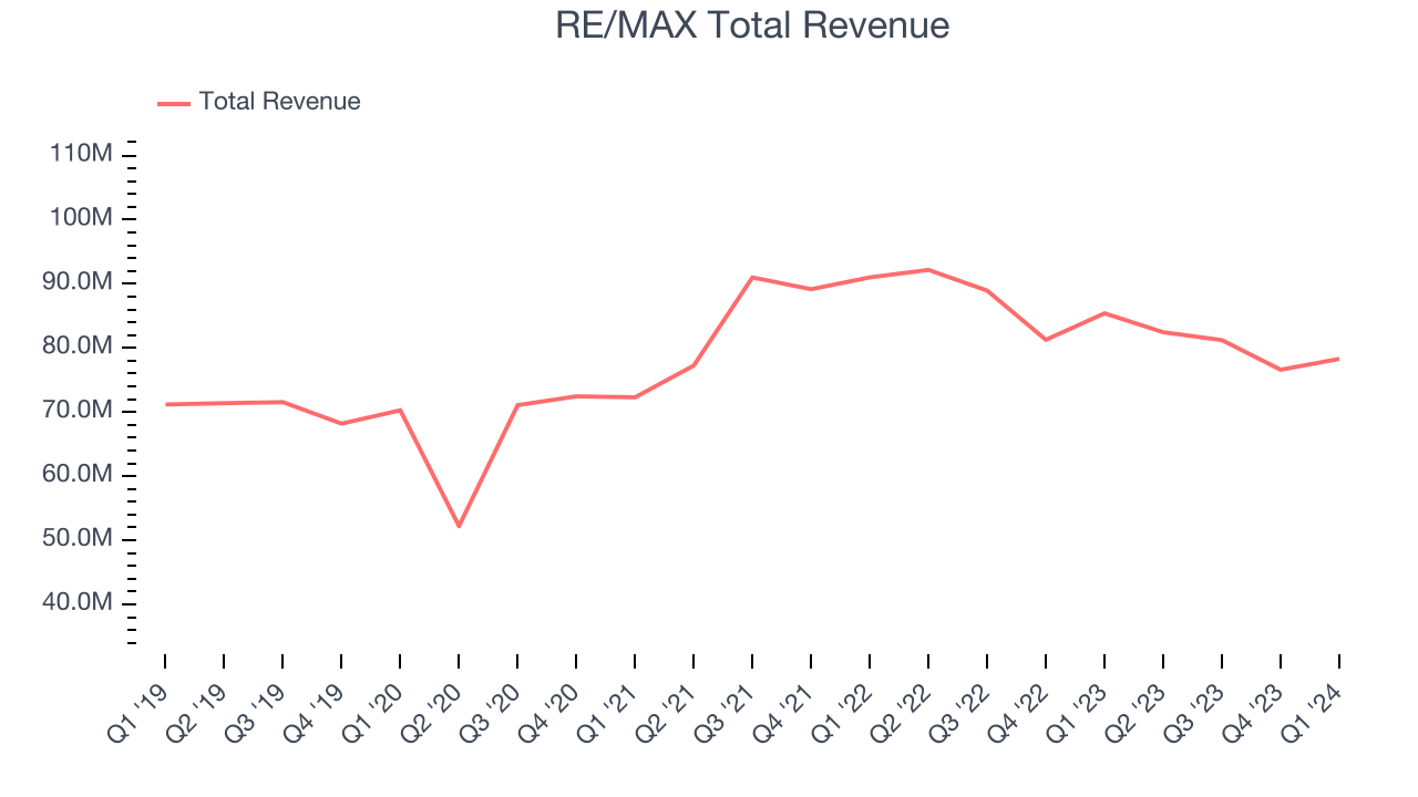 RE/MAX Total Revenue