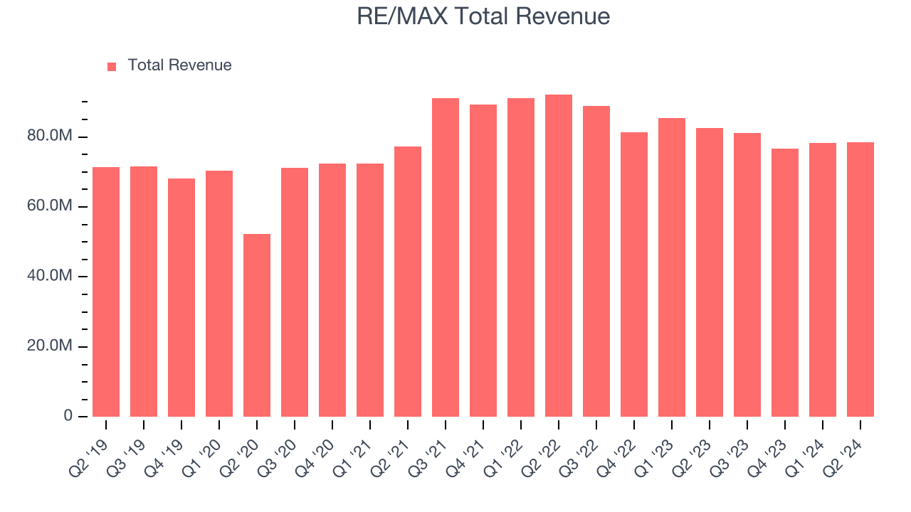 RE/MAX Total Revenue