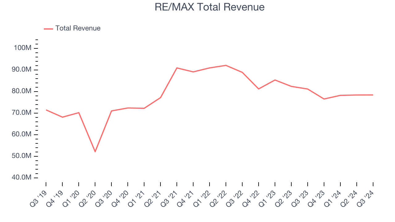 RE/MAX Total Revenue