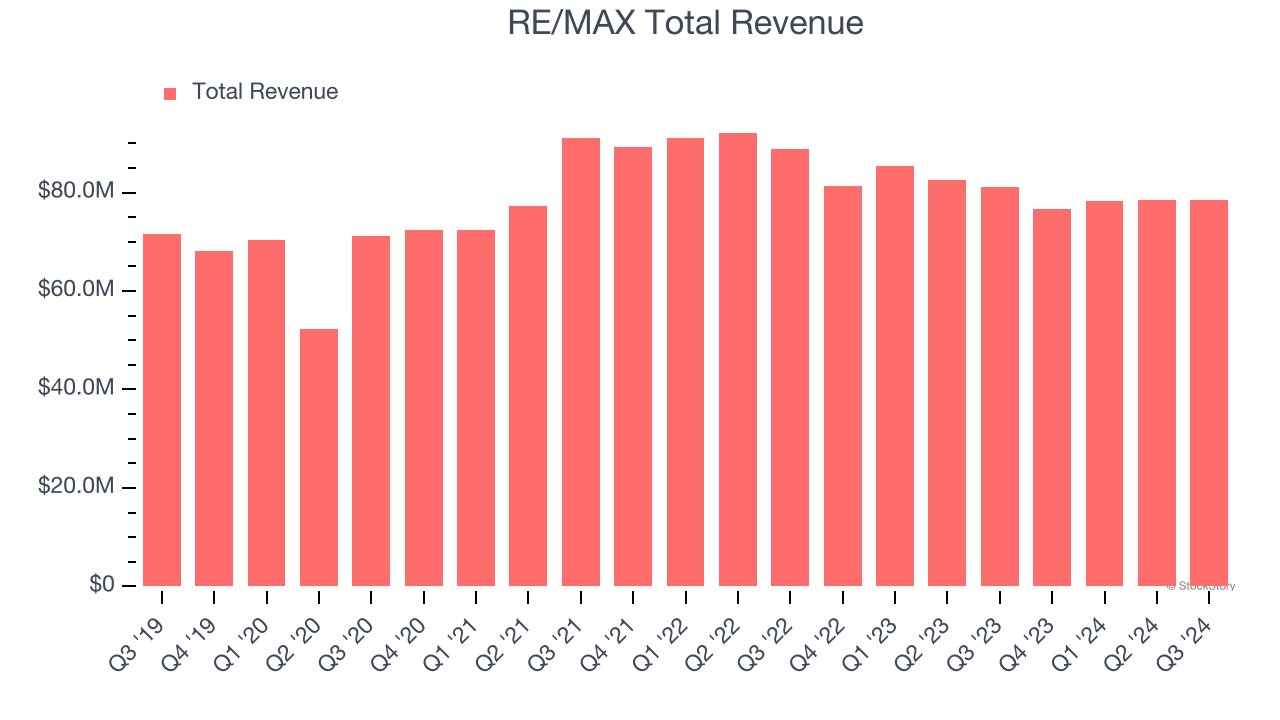 RE/MAX Total Revenue