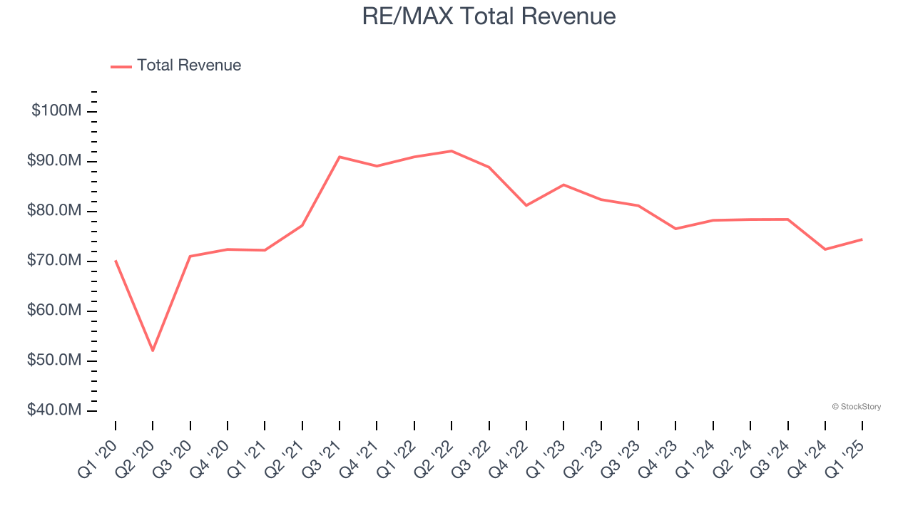 RE/MAX Total Revenue