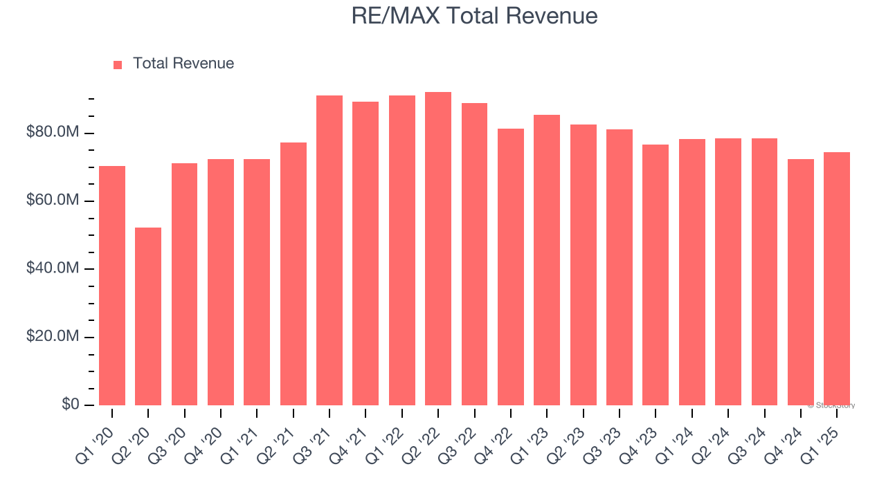 RE/MAX Total Revenue