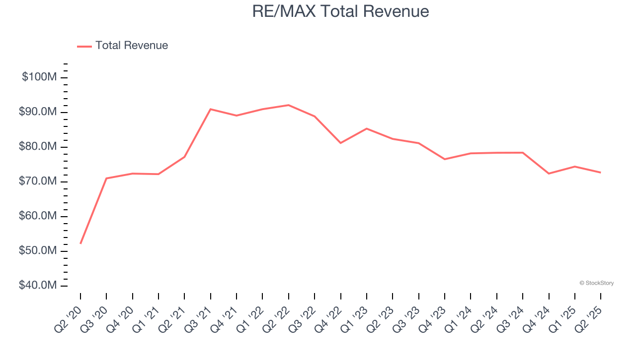 RE/MAX Total Revenue