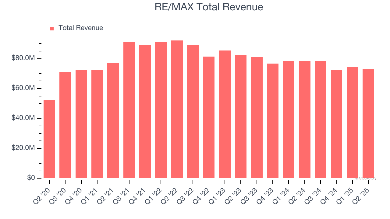 RE/MAX Total Revenue