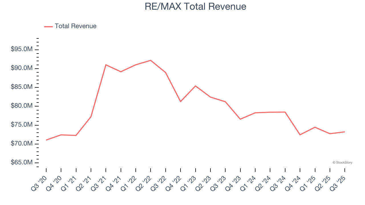 RE/MAX Total Revenue