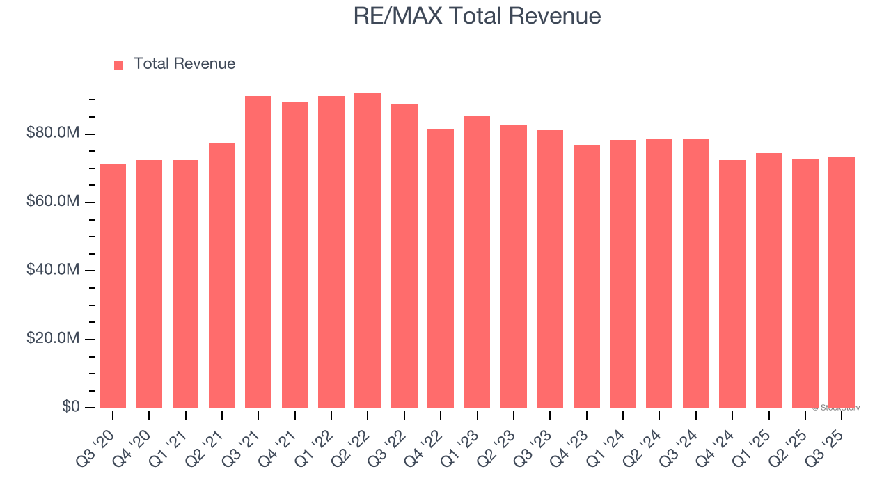 RE/MAX Total Revenue