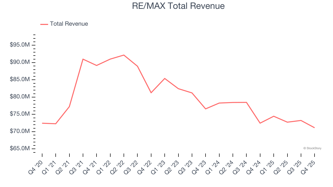RE/MAX Total Revenue