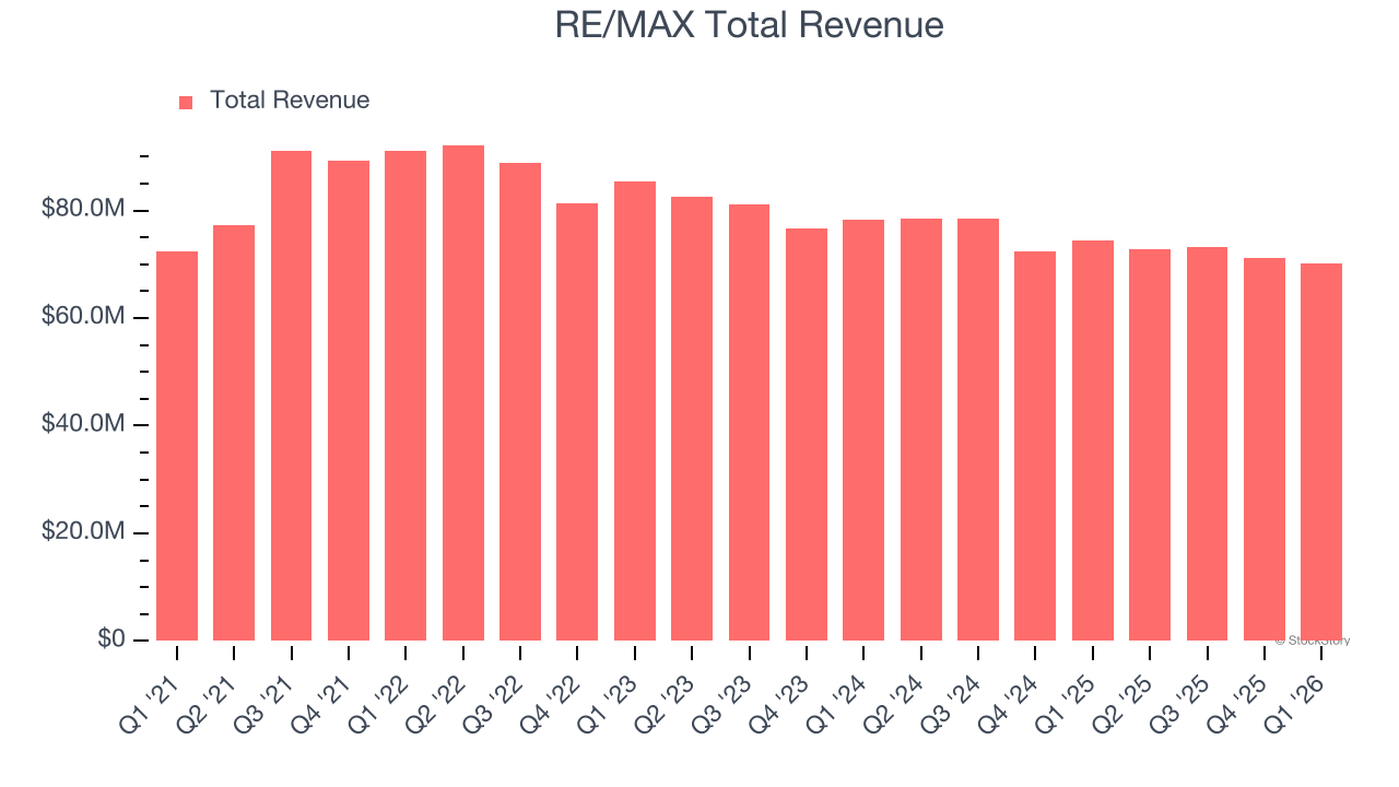 RE/MAX Total Revenue