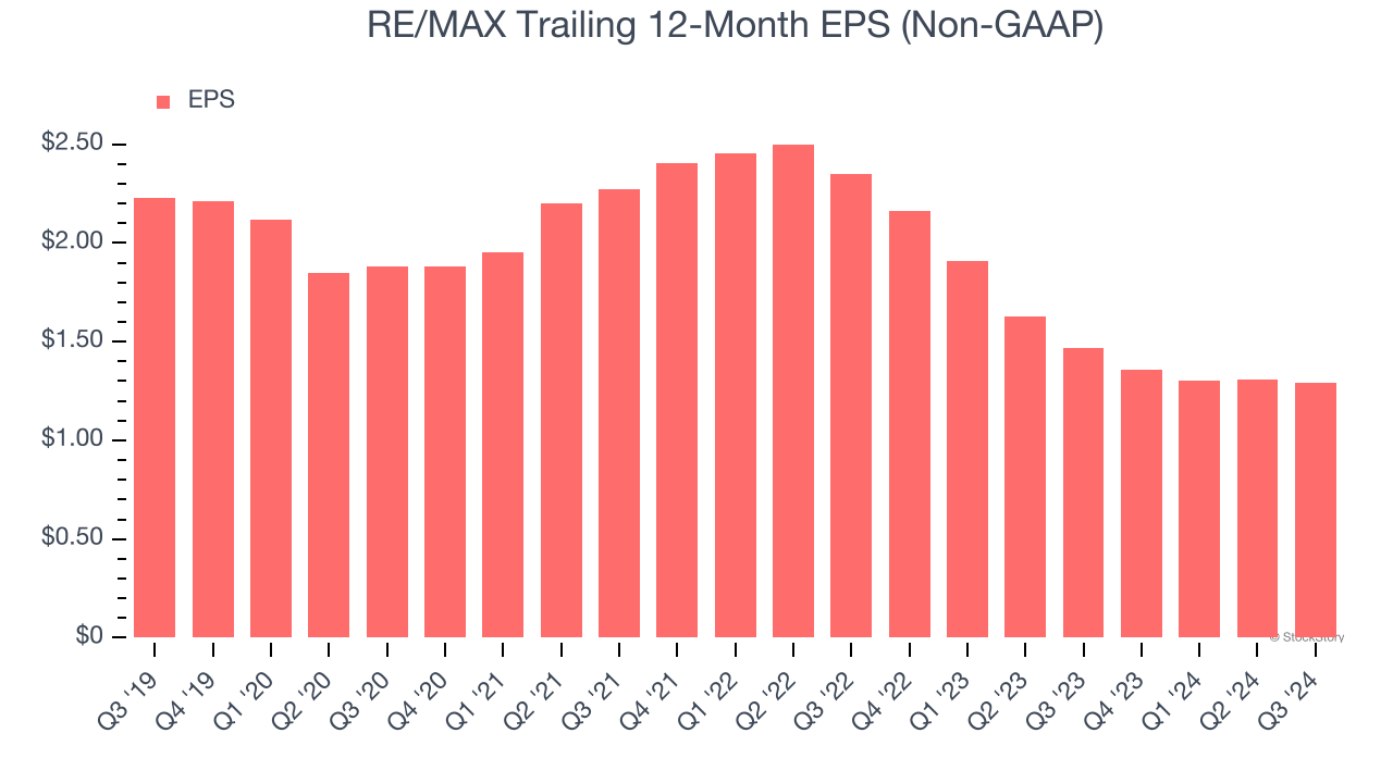 RE/MAX Trailing 12-Month EPS (Non-GAAP)