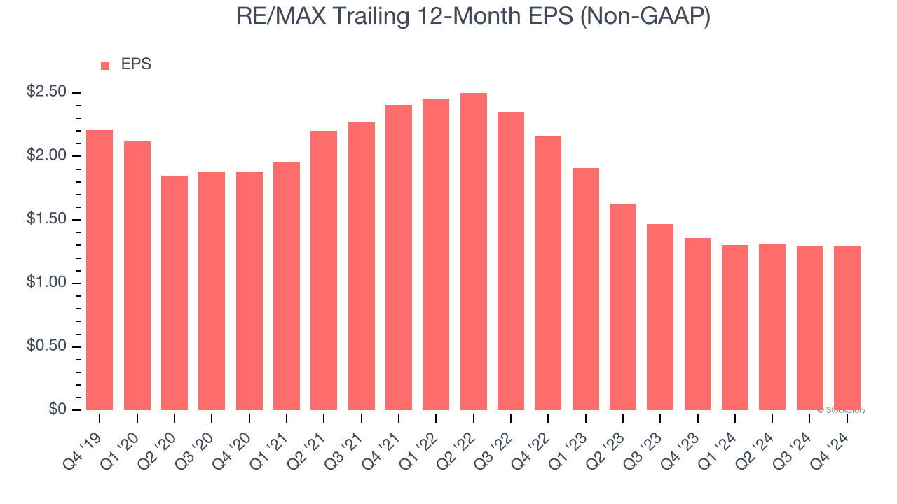 RE/MAX Trailing 12-Month EPS (Non-GAAP)