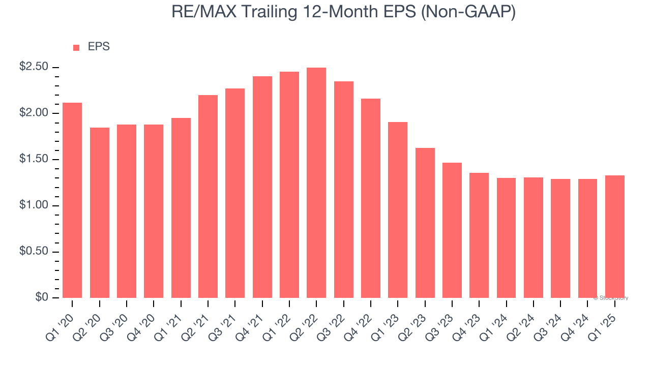 RE/MAX Trailing 12-Month EPS (Non-GAAP)