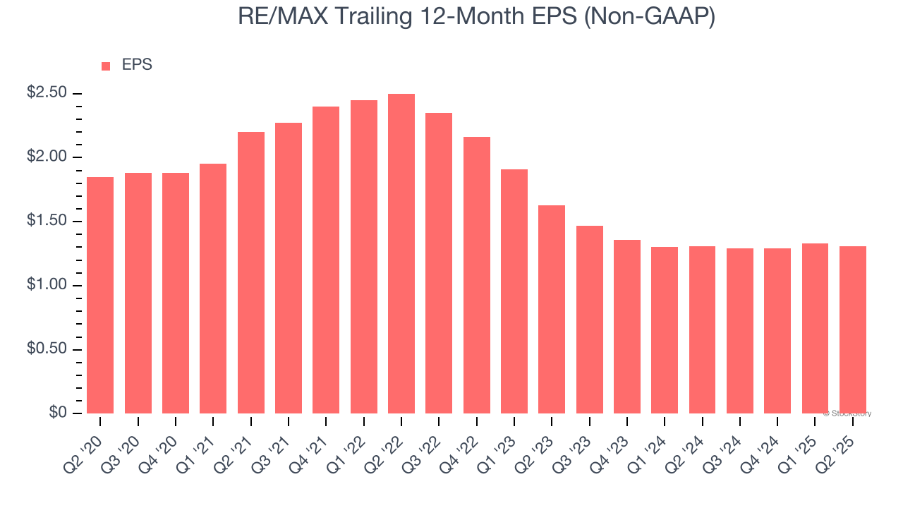 RE/MAX Trailing 12-Month EPS (Non-GAAP)