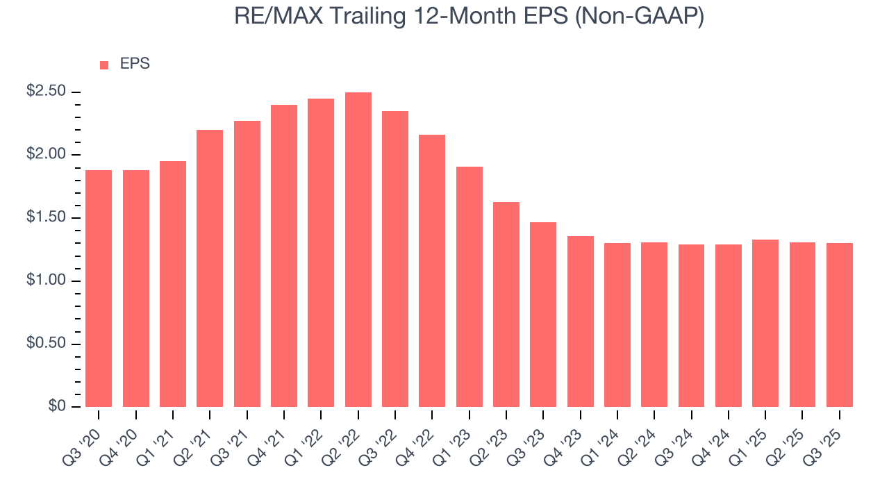 RE/MAX Trailing 12-Month EPS (Non-GAAP)