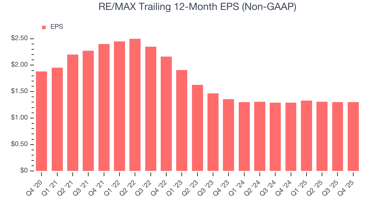 RE/MAX Trailing 12-Month EPS (Non-GAAP)