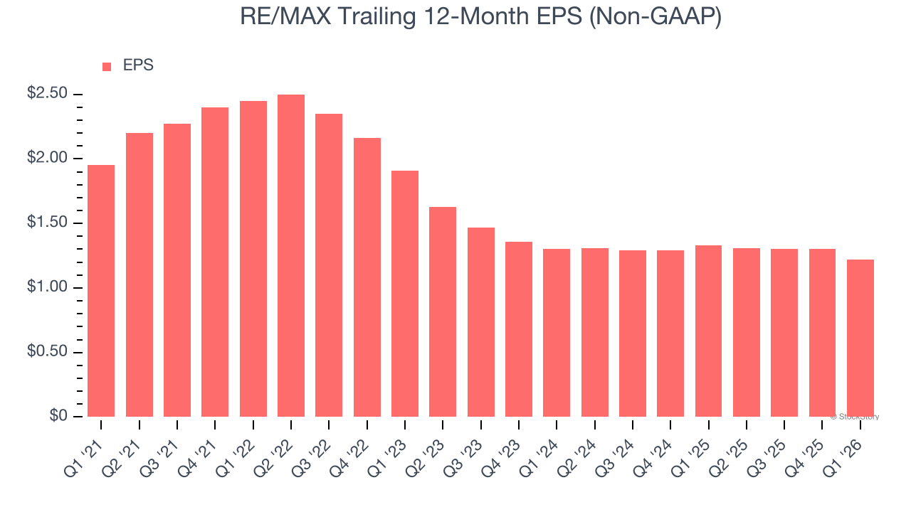 RE/MAX Trailing 12-Month EPS (Non-GAAP)