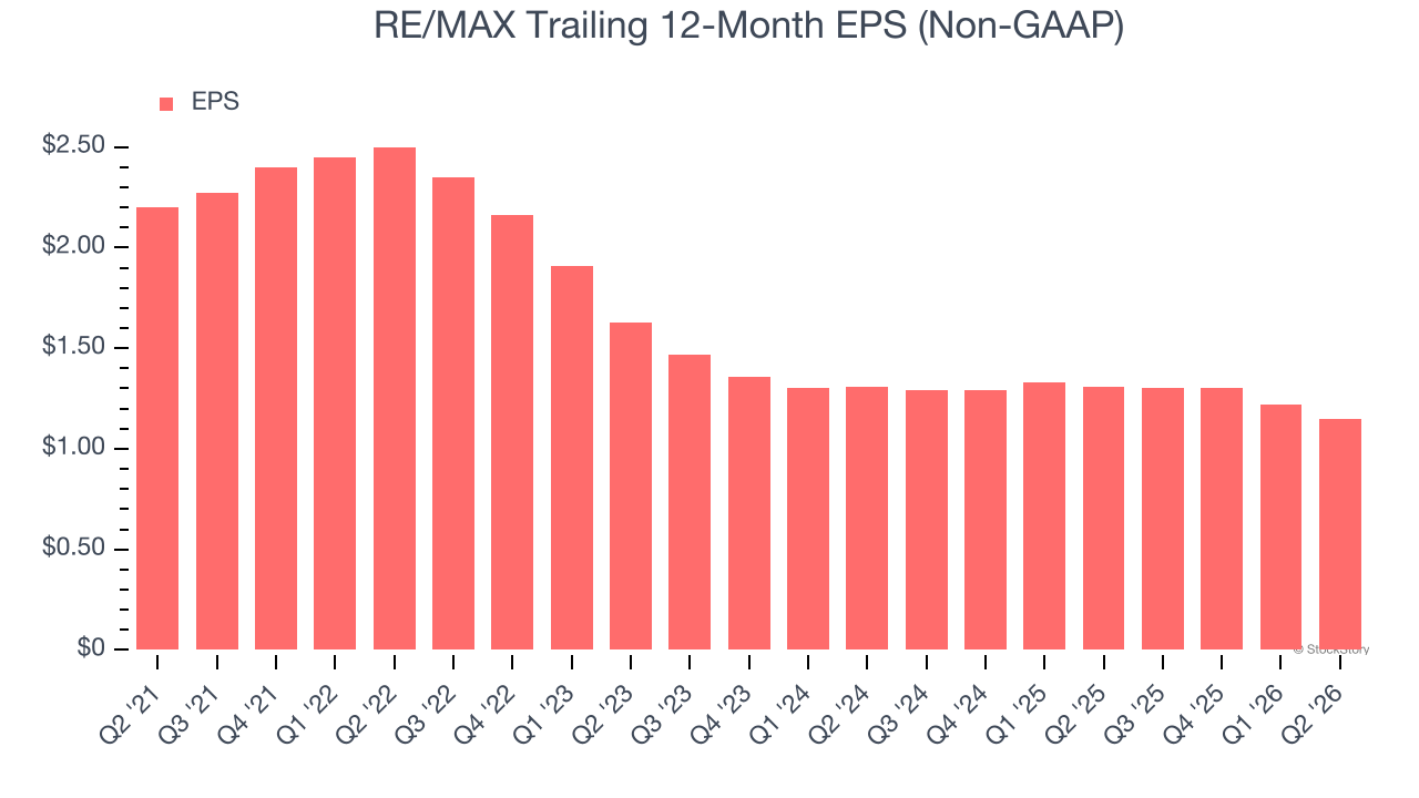 RE/MAX Trailing 12-Month EPS (Non-GAAP)
