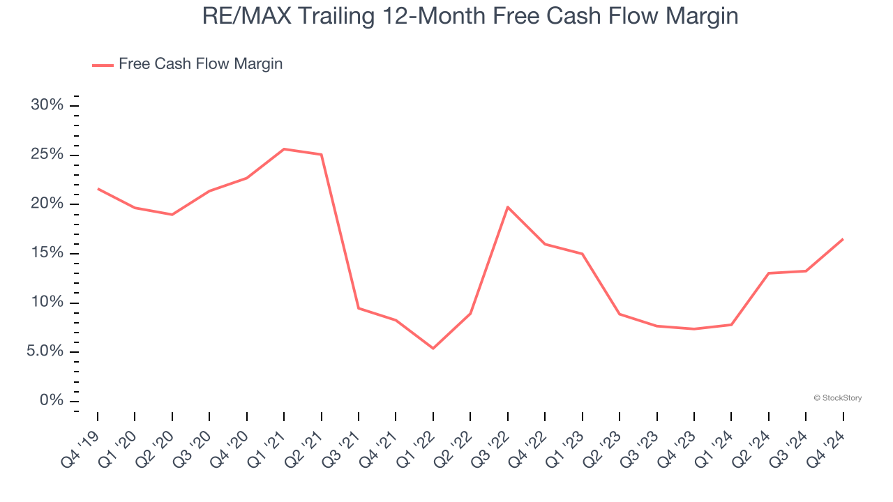 RE/MAX Trailing 12-Month Free Cash Flow Margin