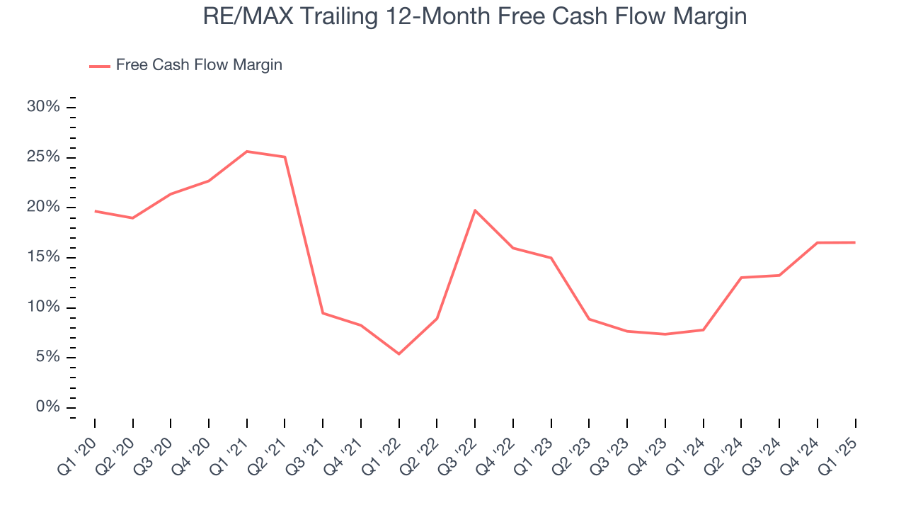 RE/MAX Trailing 12-Month Free Cash Flow Margin