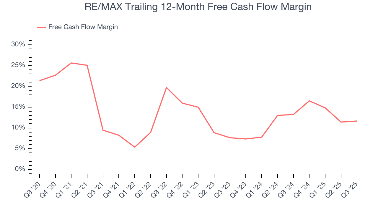 RE/MAX Trailing 12-Month Free Cash Flow Margin