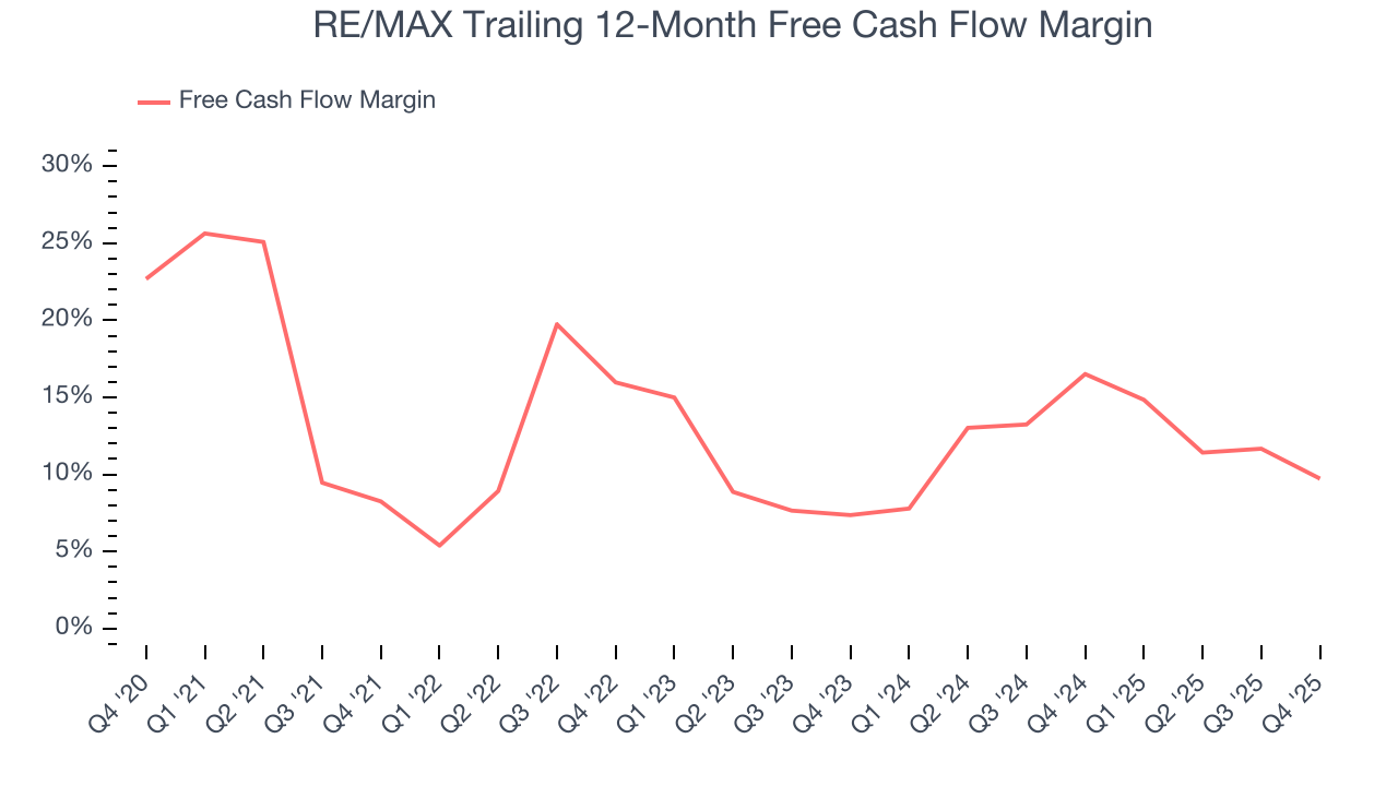 RE/MAX Trailing 12-Month Free Cash Flow Margin