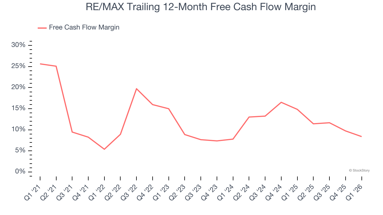 RE/MAX Trailing 12-Month Free Cash Flow Margin