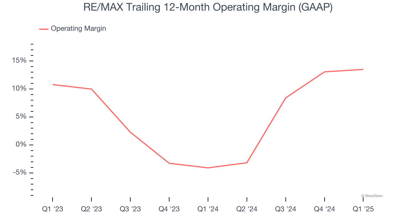 RE/MAX Trailing 12-Month Operating Margin (GAAP)
