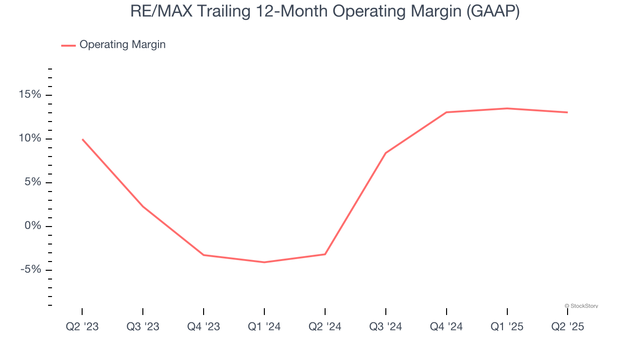 RE/MAX Trailing 12-Month Operating Margin (GAAP)