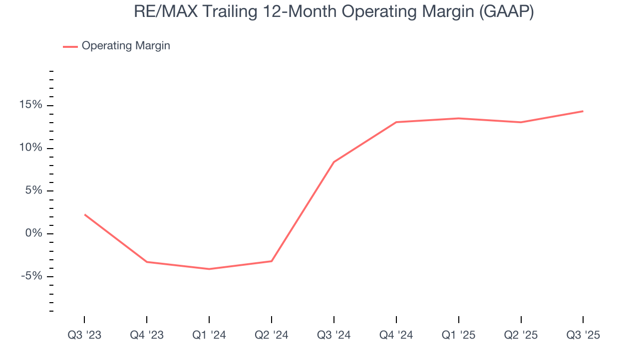 RE/MAX Trailing 12-Month Operating Margin (GAAP)