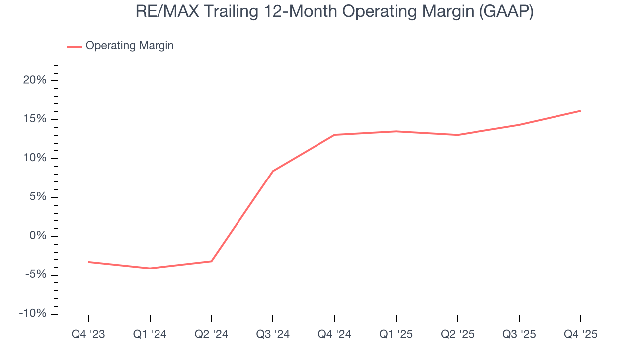RE/MAX Trailing 12-Month Operating Margin (GAAP)