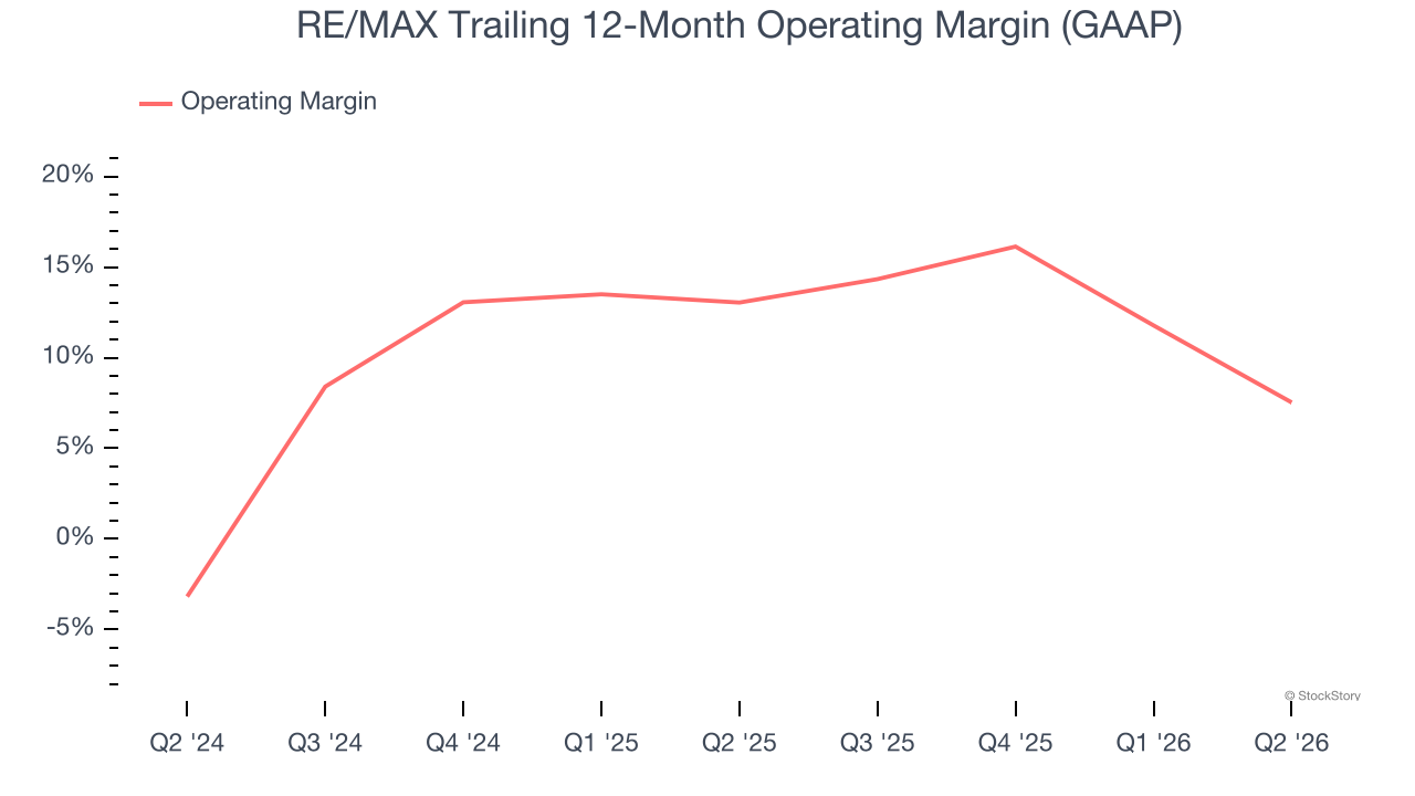 RE/MAX Trailing 12-Month Operating Margin (GAAP)