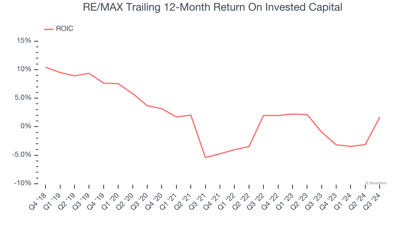 RE/MAX Trailing 12-Month Return On Invested Capital