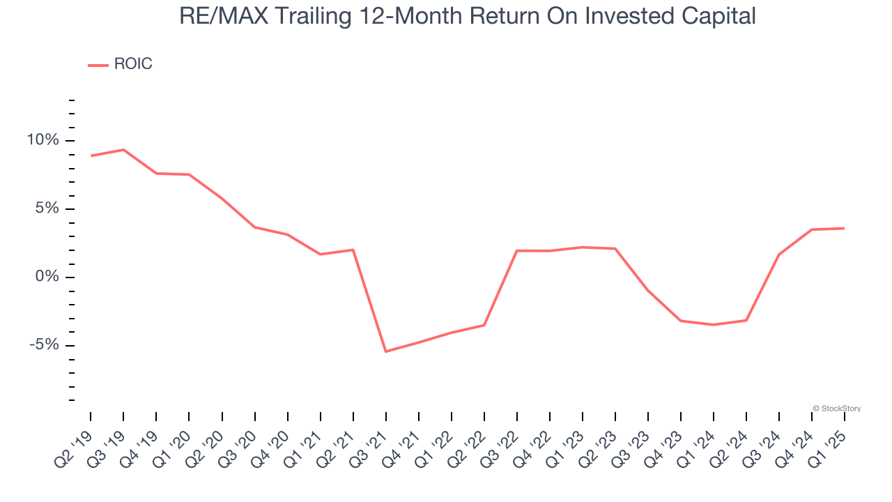 RE/MAX Trailing 12-Month Return On Invested Capital