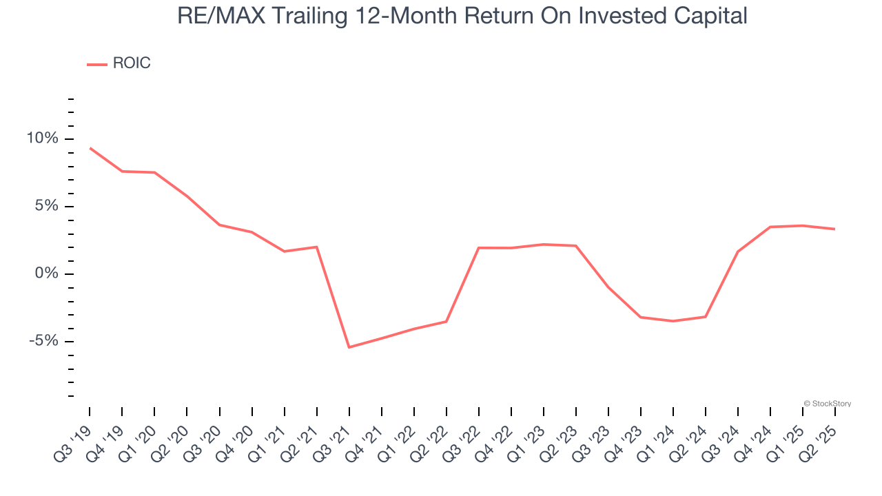 RE/MAX Trailing 12-Month Return On Invested Capital