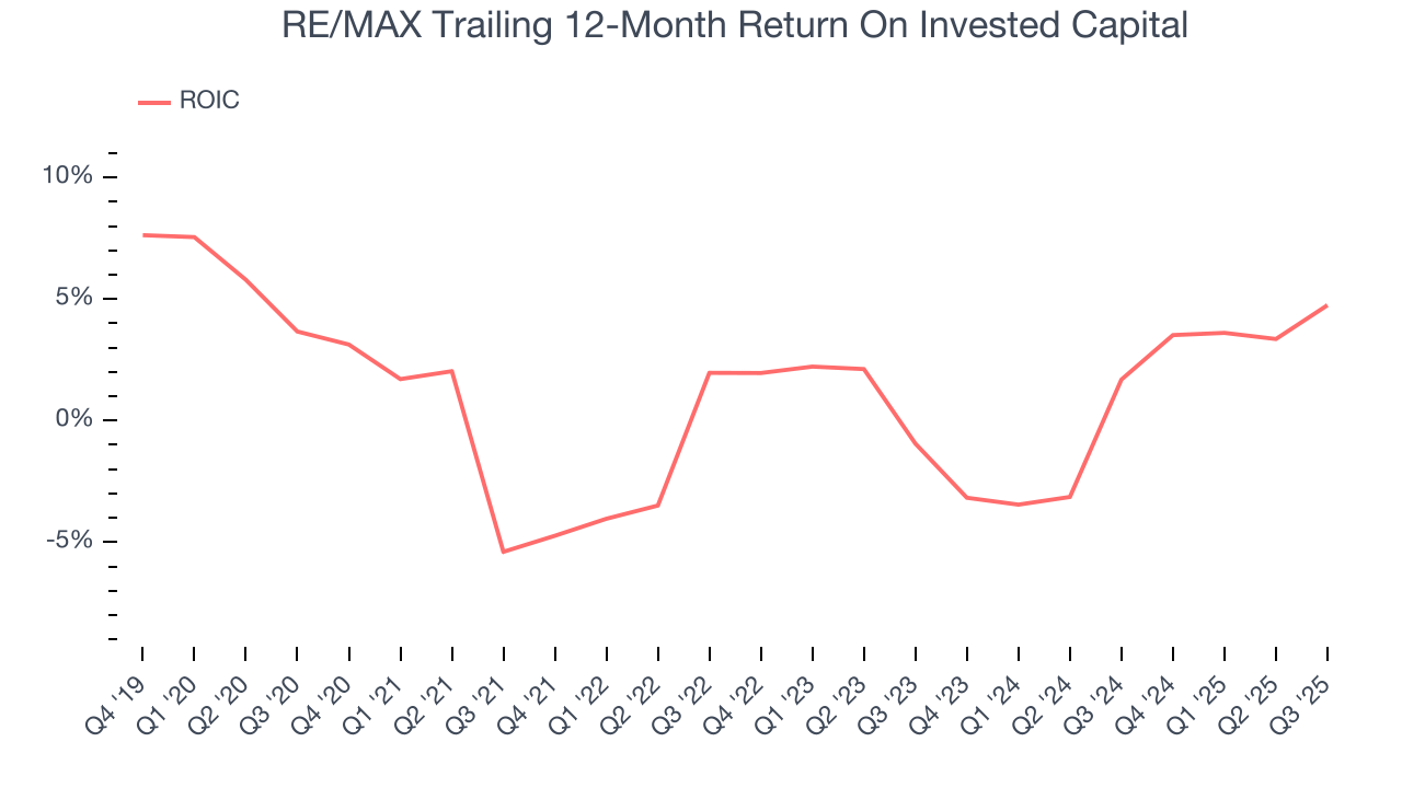 RE/MAX Trailing 12-Month Return On Invested Capital
