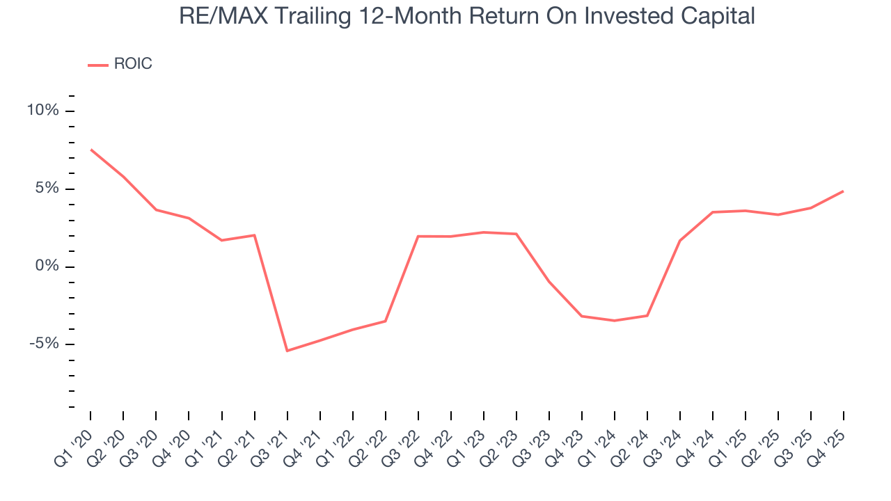RE/MAX Trailing 12-Month Return On Invested Capital