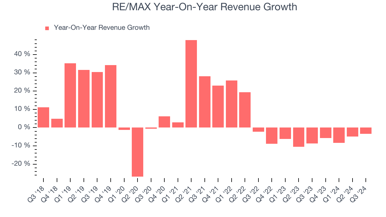 RE/MAX Year-On-Year Revenue Growth