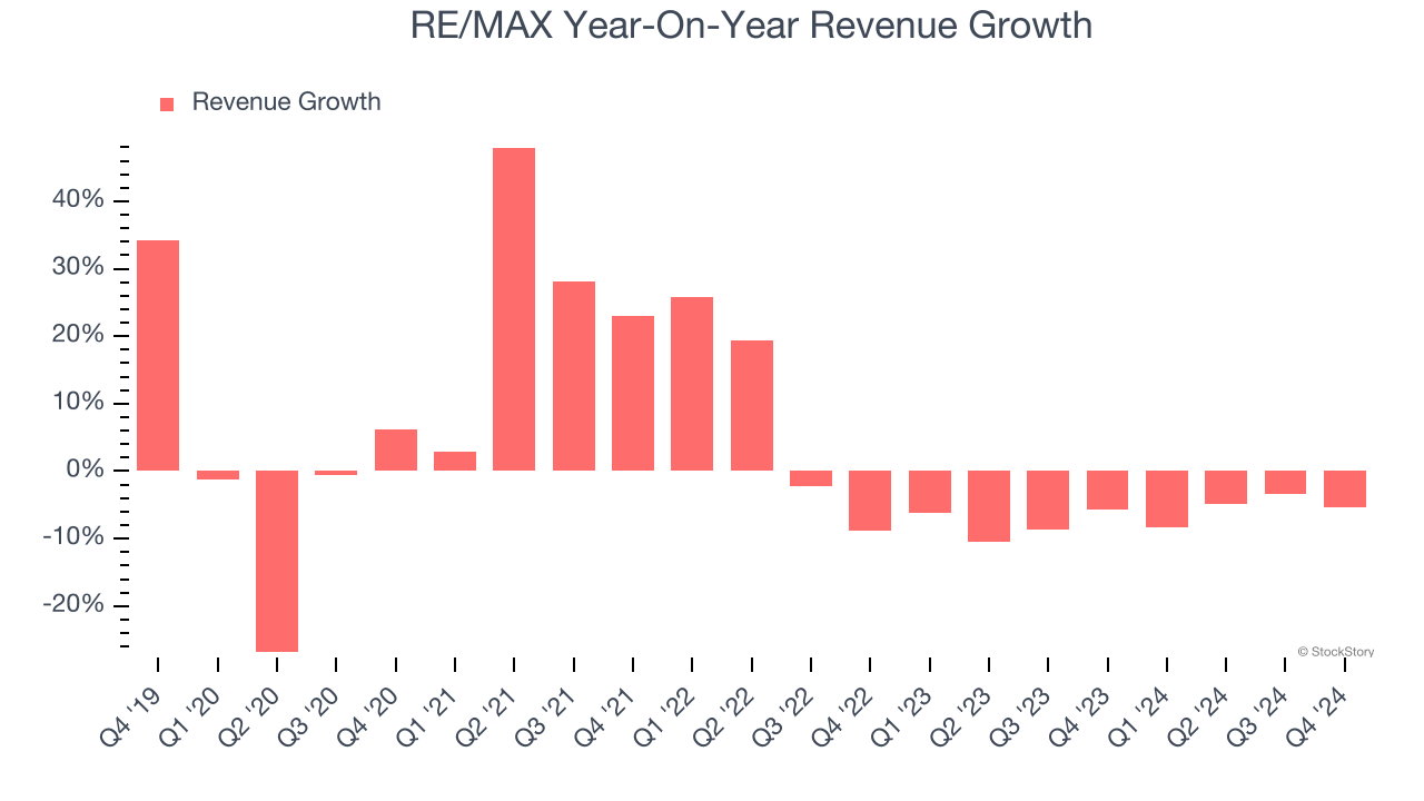 RE/MAX Year-On-Year Revenue Growth