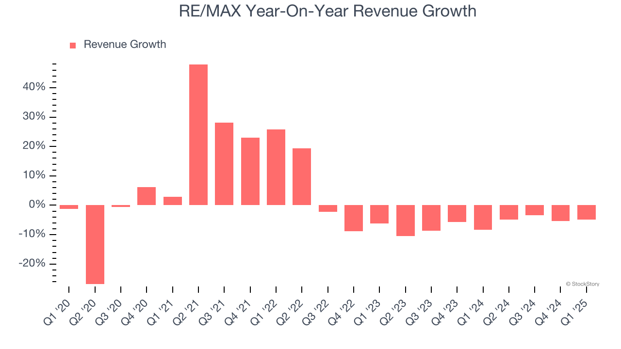 RE/MAX Year-On-Year Revenue Growth
