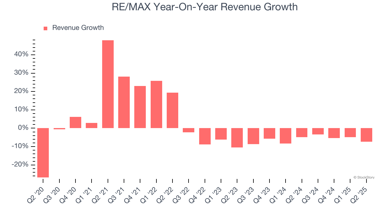 RE/MAX Year-On-Year Revenue Growth